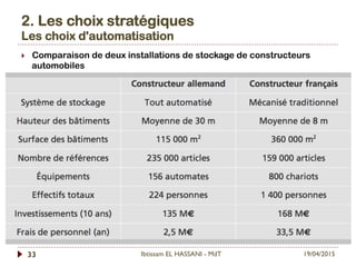 19/04/2015Ibtissam EL HASSANI - MdT33
}  Comparaison de deux installations de stockage de constructeurs
automobiles
2. Les choix stratégiques
Les choix d'automatisation
 