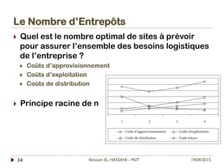 Le Nombre d’Entrepôts
19/04/2015Ibtissam EL HASSANI - MdT34
}  Quel est le nombre optimal de sites à prévoir
pour assurer l’ensemble des besoins logistiques
de l’entreprise ?
}  Coûts d’approvisionnement
}  Coûts d’exploitation
}  Coûts de distribution
}  Principe racine de n
 
