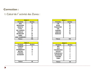 Correction :
1. Calcul de l’activité des Zones :
Produits Sorties
AVX 13
MEGACERA 9
MURATA 16
ITTSC 24
SEL QUARTZ 18
TEKELEC 6
MICROCHIP 20
WIMA 15
SGS THOMSON 32
Totaux 153
Zone 2
Produits Sorties
3 M 21
SIPEX 10
PANASONIC 19
TDK 16
AURORA 16
JAMICON 22
MARCON 18
Totaux 122
Zone 3
Produits Sorties
CANNON 9
AUGAT 7
JEANRENAUD 10
METRIX 8
POMONA 5
SCHADOW 3
Totaux 42
Zone 4
Produits Sorties
MTI 4
STR 2
TAKAMISAWA 9
DUCATI 5
FORCEFIELD 1
WICKMANN 8
TOSHIBA 5
TEMIC 6
Totaux 40
Zone 6
 