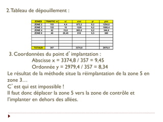 2.Tableau de dépouillement :
ZONES TRAFFIC ni xi xini yi yini
ZONE 2 153 4,4 673,2 8,2 1254,6
ZONE 3 122 10 1220 8,2 1000,4
ZONE 4 42 15,8 663,6 8,2 344,4
ZONE 6 40 20,45 818 9,5 380
TOTAUX 357 3374,8 2979,4
3. Coordonnées du point d’implantation :
Abscisse x = 3374,8 / 357 = 9,45
Ordonnée y = 2979,4 / 357 = 8,34
Le résultat de la méthode situe la réimplantation de la zone 5 en
zone 3…
C’est qui est impossible !
Il faut donc déplacer la zone 5 vers la zone de contrôle et
l’implanter en dehors des allées.
 