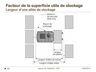Facteur de la superficie utile de stockage
Largeur d’une allée de stockage
19/04/2015Ibtissam EL HASSANI - MdT51
 