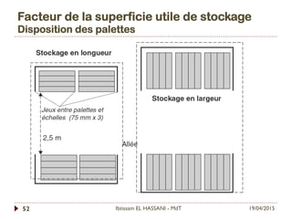 Facteur de la superficie utile de stockage
Disposition des palettes
19/04/2015Ibtissam EL HASSANI - MdT52
 