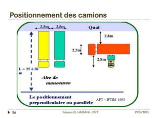 Positionnement des camions
19/04/2015Ibtissam EL HASSANI - MdT56
 