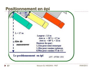Positionnement en épi
19/04/2015Ibtissam EL HASSANI - MdT57
 