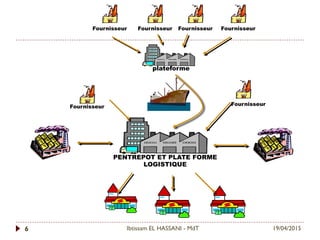 19/04/2015Ibtissam EL HASSANI - MdT6
Fournisseur Fournisseur Fournisseur Fournisseur
plateforme
Fournisseur
PENTREPOT ET PLATE FORME
LOGISTIQUE
Fournisseur
 
