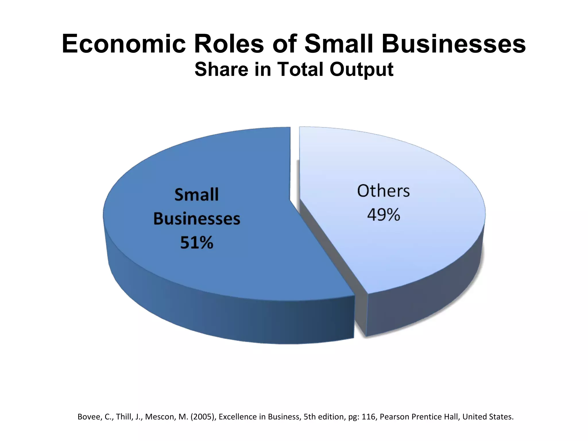 Economic Roles of Small Businesses Share in Total Output Bovee, C., Thill, J., Mescon, M. (2005), Excellence in Business, 5th edition, pg: 116, Pearson Prentice Hall, United States. 