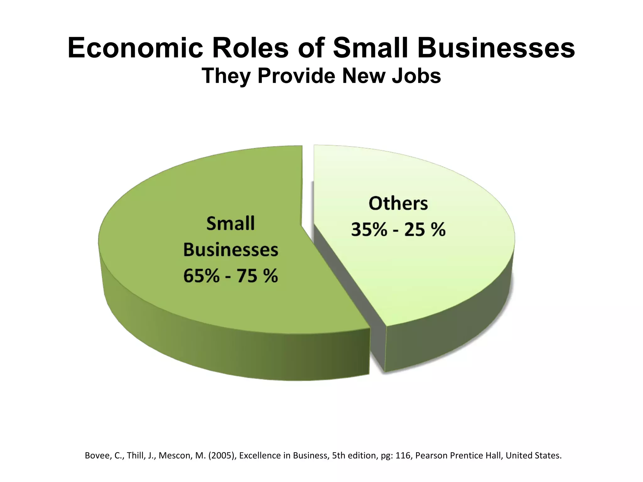 Economic Roles of Small Businesses They Provide New Jobs Bovee, C., Thill, J., Mescon, M. (2005), Excellence in Business, 5th edition, pg: 116, Pearson Prentice Hall, United States. 