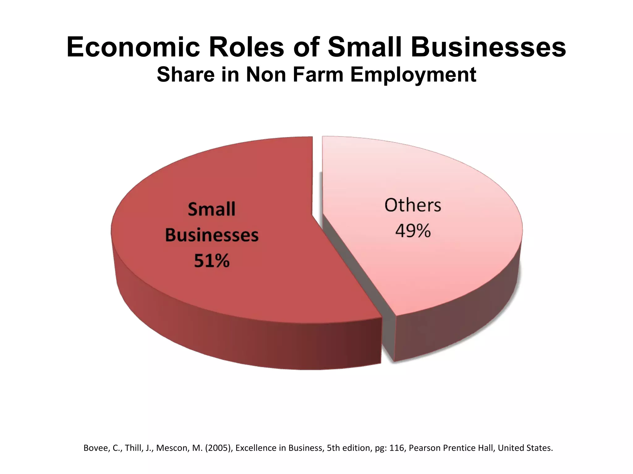 Economic Roles of Small Businesses Share in Non Farm Employment Bovee, C., Thill, J., Mescon, M. (2005), Excellence in Business, 5th edition, pg: 116, Pearson Prentice Hall, United States. 