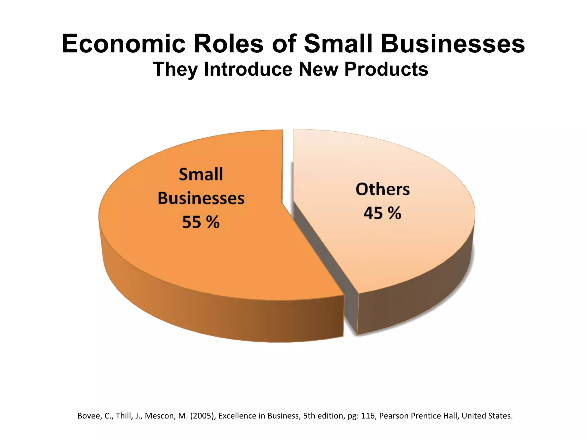 Economic Roles of Small Businesses They Introduce New Products  Bovee, C., Thill, J., Mescon, M. (2005), Excellence in Business, 5th edition, pg: 116, Pearson Prentice Hall, United States. 
