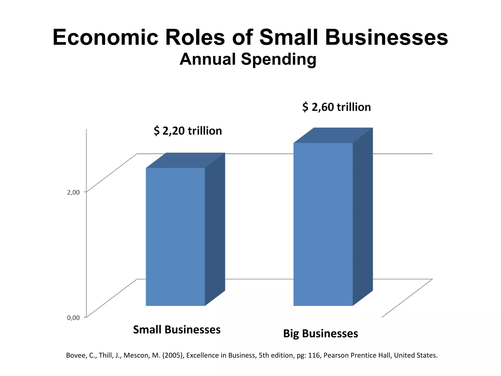 Economic Roles of Small Businesses Annual Spending  Bovee, C., Thill, J., Mescon, M. (2005), Excellence in Business, 5th edition, pg: 116, Pearson Prentice Hall, United States. Small Businesses  Big Businesses  