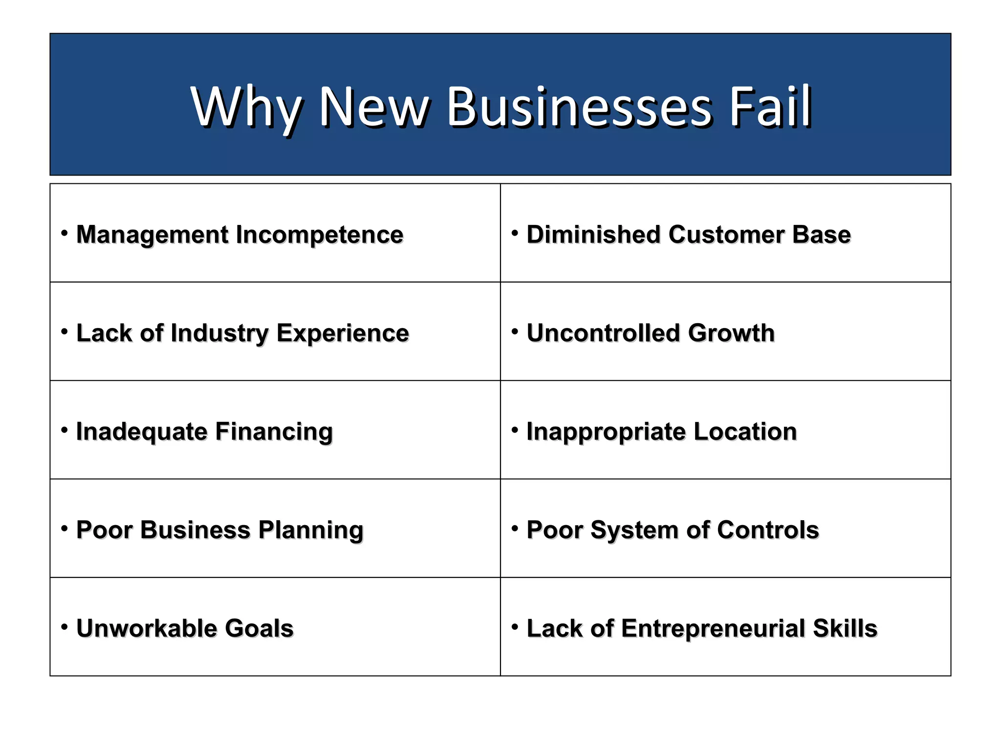 Why New Businesses Fail Management Incompetence Lack of Industry Experience Inadequate Financing Poor Business Planning Unworkable Goals Diminished Customer Base Uncontrolled Growth Inappropriate Location Poor System of Controls Lack of Entrepreneurial Skills 