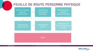 20/03/2017 3 ÉTAPES POUR CREER VOTRE ENTREPRISE
FEUILLE DE ROUTE PERSONNE PHYSIQUE
Ouvrir un compte
bancaire
professionnel
Contrôle des
autorisations
préalables
Vérification des
capacités
entrepreneuriales
Activation du
numéro de TVA
Demandes de
permis
Affilliation à la
Caisse d’assurances
sociales
START
 