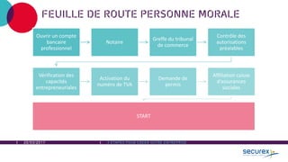 20/03/2017 3 ÉTAPES POUR CREER VOTRE ENTREPRISE
FEUILLE DE ROUTE PERSONNE MORALE
Ouvrir un compte
bancaire
professionnel
Notaire
Greffe du tribunal
de commerce
Contrôle des
autorisations
préalables
Vérification des
capacités
entrepreneuriales
Activation du
numéro de TVA
Demande de
permis
Affiliation caisse
d’assurances
sociales
START
 