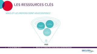 27 & 28 MARS 2017 MIEUX SE CONNAÎTRE POUR MIEUX ENTREPRENDRE!
LES RESSOURCES CLÉS
VOUS ET LES MOYENS DONT VOUS DISPOSEZ :
moi
Vos
compétences
et capacités
Vos centres
d’intérêt
 
