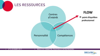 27 & 28 MARS 2017
LES RESSOURCES
Centres
d’intérêt
CompétencesPersonnalité
FLOW
= point d’équilibre
professionnel
MIEUX SE CONNAÎTRE POUR MIEUX ENTREPRENDRE!
 