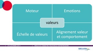 27 & 28 MARS 2017
Moteur Emotions
Échelle de valeurs
Alignement valeur
et comportement
valeurs
MIEUX SE CONNAÎTRE POUR MIEUX ENTREPRENDRE!
 