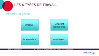 LES 4 TYPES DE TRAVAIL
OÙ VOUS SITUEZ-VOUS?
Dirigeant
d’entreprise
Indépendant Investisseur
Employé
27 & 28 MARS 2017 MIEUX SE CONNAÎTRE POUR MIEUX ENTREPRENDRE!
 