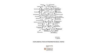 Entreprenerial mind map