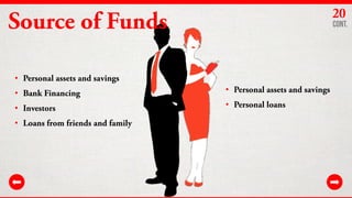 20

Source of Funds

Cont.

• Personal assets and savings
• Bank Financing

• Personal assets and savings

• Investors

• ...