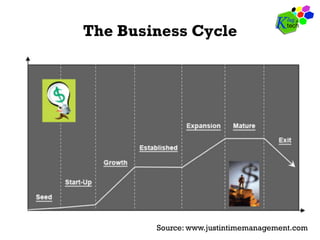 The Business Cycle
Source: www.justintimemanagement.com
 