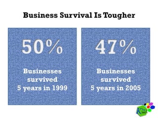Business Survival Is Tougher
Businesses
survived
5 years in 1999
Businesses
survived
5 years in 2005
 