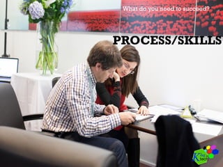 PROCESS/SKILLS
What do you need to succeed?
 