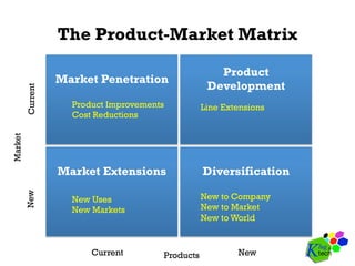 The Product-Market Matrix
Market Penetration
Product
Development
Market Extensions Diversification
Market
CurrentNew
ProductsCurrent New
Product Improvements
Cost Reductions
Line Extensions
New Uses
New Markets
New to Company
New to Market
New to World
 