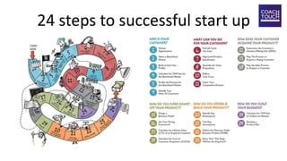 24 steps to successful start up
 