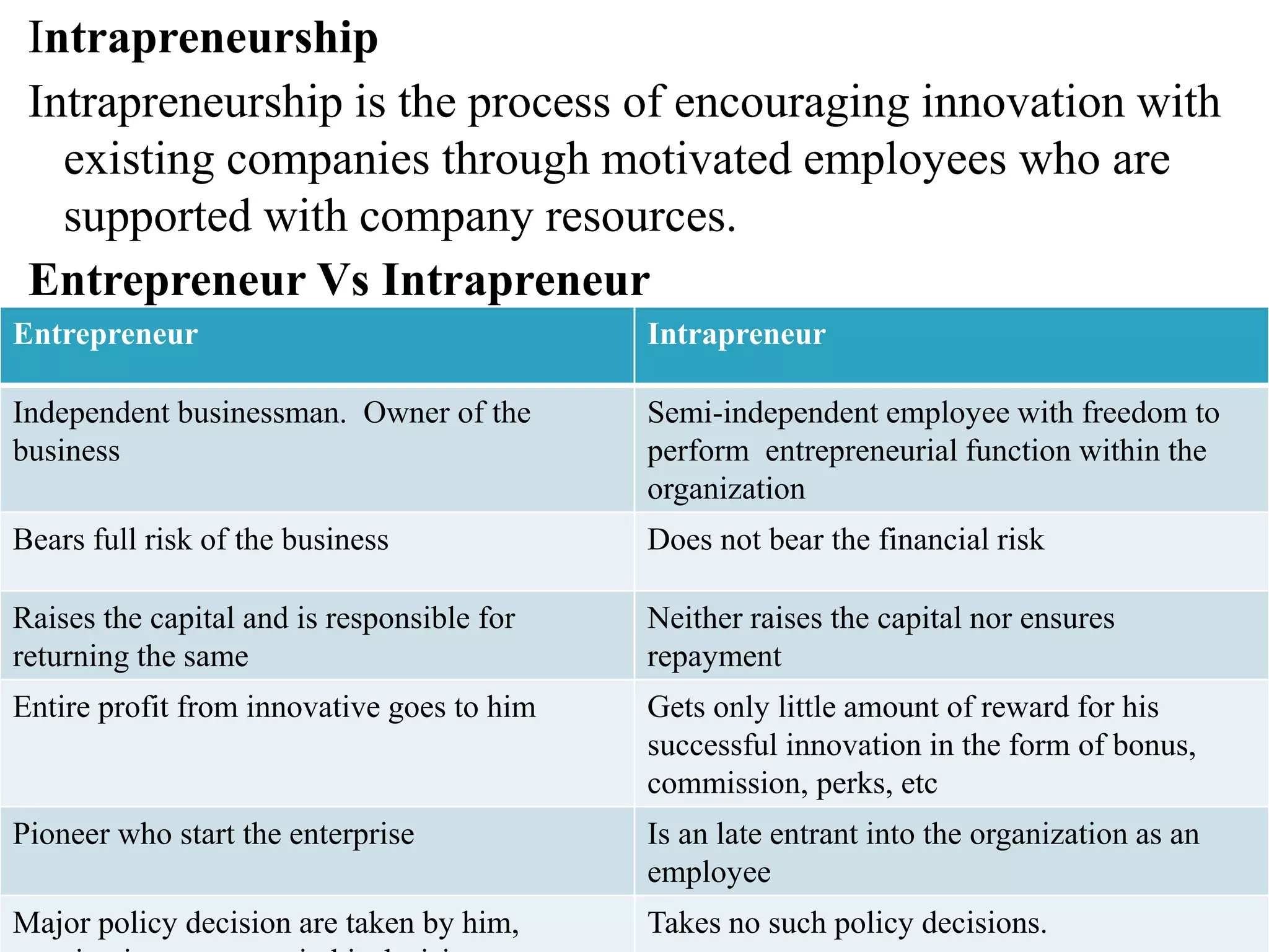 Intrapreneurship
Intrapreneurship is the process of encouraging innovation with
existing companies through motivated employees who are
supported with company resources.
Entrepreneur Vs Intrapreneur
Entrepreneur Intrapreneur
Independent businessman. Owner of the
business
Semi-independent employee with freedom to
perform entrepreneurial function within the
organization
Bears full risk of the business Does not bear the financial risk
Raises the capital and is responsible for
returning the same
Neither raises the capital nor ensures
repayment
Entire profit from innovative goes to him Gets only little amount of reward for his
successful innovation in the form of bonus,
commission, perks, etc
Pioneer who start the enterprise Is an late entrant into the organization as an
employee
Major policy decision are taken by him, Takes no such policy decisions.
 