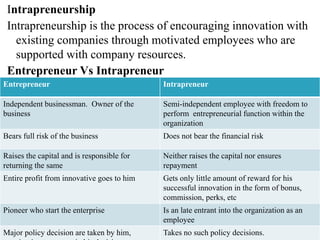 Intrapreneurship
Intrapreneurship is the process of encouraging innovation with
existing companies through motivated employees who are
supported with company resources.
Entrepreneur Vs Intrapreneur
Entrepreneur Intrapreneur
Independent businessman. Owner of the
business
Semi-independent employee with freedom to
perform entrepreneurial function within the
organization
Bears full risk of the business Does not bear the financial risk
Raises the capital and is responsible for
returning the same
Neither raises the capital nor ensures
repayment
Entire profit from innovative goes to him Gets only little amount of reward for his
successful innovation in the form of bonus,
commission, perks, etc
Pioneer who start the enterprise Is an late entrant into the organization as an
employee
Major policy decision are taken by him, Takes no such policy decisions.
 