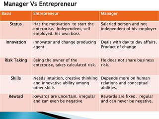 Manager Vs Entrepreneur
Basis Entrepreneur Manager
Status Has the motivation to start the
enterprise. Independent, self
employed, his own boss
Salaried person and not
independent of his employer
innovation Innovator and change producing
agent
Deals with day to day affairs.
Product of change
Risk Taking Being the owner of the
enterprise, takes calculated risk.
He does not share business
risk.
Skills Needs intuition, creative thinking
and innovative ability among
other skills
Depends more on human
relations and conceptual
abilities.
Reward Rewards are uncertain, irregular
and can even be negative
Rewards are fixed, regular
and can never be negative.
 