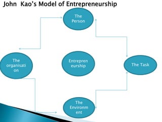 John Kao’s Model of Entrepreneurship
Entrepren
eurship
The
Person
The
Environm
ent
The Task
The
organisati
on
 