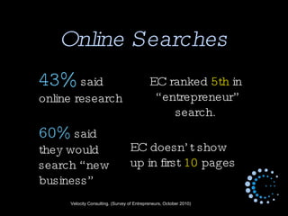 Online Searches 43%  said online research EC ranked  5th  in “entrepreneur” search. 60%  said they would search “new business” EC doesn’t show up in first  10  pages Velocity Consulting. (Survey of Entrepreneurs, October 2010) 