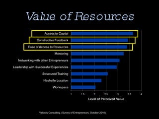 Value of Resources Velocity Consulting. (Survey of Entrepreneurs, October 2010) 