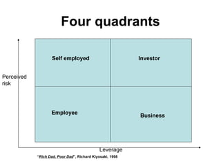 Four quadrants Investor Business Employee Self employed “ Rich Dad, Poor Dad ”, Richard Kiyosaki, 1998 Leverage Perceived risk 