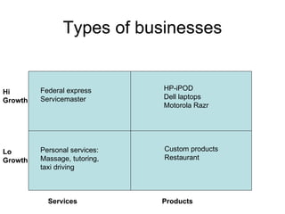 Types of businesses Services Products Hi  Growth Lo  Growth Personal services: Massage, tutoring,  taxi driving Federal express Servicemaster HP-iPOD Dell laptops Motorola Razr Custom products Restaurant 