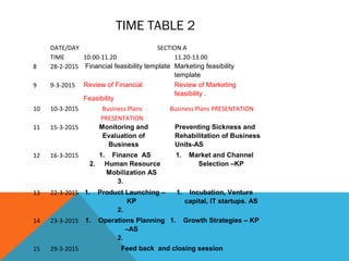 TIME TABLE 2
DATE/DAY SECTION A
TIME 10.00-11.20 11.20-13.00
8 28-2-2015 Financial feasibility template Marketing feasibility
template
9 9-3-2015 Review of Financial
Feasibility
Review of Marketing
feasibility .
10 10-3-2015 Business Plans
PRESENTATION
Business Plans PRESENTATION
11 15-3-2015 Monitoring and
Evaluation of
Business
Preventing Sickness and
Rehabilitation of Business
Units-AS
12 16-3-2015 1. Finance AS
2. Human Resource
Mobilization AS
3.
1. Market and Channel
Selection –KP
13 22-3-2015 1. Product Launching –
KP
2.
1. Incubation, Venture
capital, IT startups. AS
14 23-3-2015 1. Operations Planning
–AS
2.
1. Growth Strategies – KP
15 29-3-2015 Feed back and closing session
 