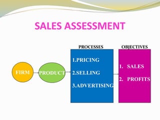 SALES ASSESSMENT
PROCESSES OBJECTIVES
FIRM PRODUCT
1.PRICING
2.SELLING
3.ADVERTISING
1. SALES
2. PROFITS
 