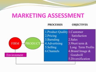 MARKETING ASSESSMENT
PROCESSES OBJECTIVES
FIRM PRODUCT
1.Product Quality
2.Pricing
3.Barnding
4.Advertising
5.Selling
6.Channels
1.Customer
Satisfaction
2.Sales
3.Short term &
Long Term Profits
4.Brand Image &
Goodwill
5.Diversification
Environment
 