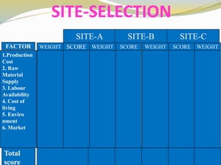 SITE-SELECTION
FACTOR WEIGHT SCORE WEIGHT SCORE WEIGHT SCORE
1.Production
Cost
2. Raw
Material
Supply
3. Labour
Availability
4. Cost of
living
5. Enviro
nment
6. Market
WEIGHT
SITE-A SITE-B SITE-C
Total
score
 