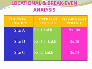 LOCATIONAL & BREAK-EVEN
ANALYSIS
Site A
Site B
Site C
Rs. 1 Lakh
Rs. 1.5 Lakh
Rs. 2 Lakh
Rs.100
Rs.50
Rs.25
POTENTIAL
LOCATION
FIXED COST
PER YEAR
VARIABLE COST
PER UNIT
 