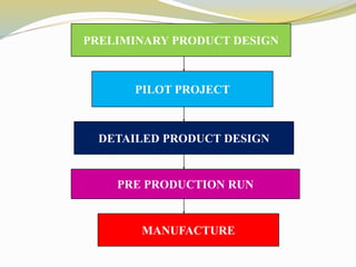 PRELIMINARY PRODUCT DESIGN
PILOT PROJECT
DETAILED PRODUCT DESIGN
PRE PRODUCTION RUN
MANUFACTURE
 