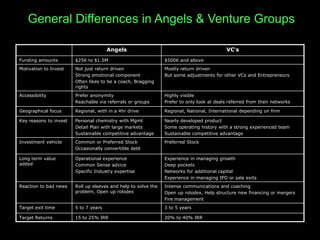 General Differences in Angels & Venture Groups

                                       Angels                                               VC’s
Funding amounts         $25K to $1.5M                           $500K and above
Motivation to Invest    Not just return driven                  Mostly return driven
                        Strong emotional component              But some adjustments for other VCs and Entrepreneurs
                        Often likes to be a coach, Bragging
                        rights
Accessibility           Prefer anonymity                        Highly visible
                        Reachable via referrals or groups       Prefer to only look at deals referred from their networks

Geographical focus      Regional, with in a 4hr drive           Regional, National, International depending on firm

Key reasons to invest   Personal chemistry with Mgmt            Nearly developed product
                        Detail Plan with large markets          Some operating history with a strong experienced team
                        Sustainable competitive advantage       Sustainable competitive advantage
Investment vehicle      Common or Preferred Stock               Preferred Stock
                        Occasionally convertible debt

Long term value         Operational experience                  Experience in managing growth
added                   Common Sense advice                     Deep pockets
                        Specific Industry expertise             Networks for additional capital
                                                                Experience in managing IPO or sale exits
Reaction to bad news    Roll up sleeves and help to solve the   Intense communications and coaching
                        problem, Open up rolodex                Open up rolodex, Help structure new financing or mergers
                                                                Fire management
Target exit time        5 to 7 years                            3 to 5 years

Target Returns          15 to 25% IRR                           20% to 40% IRR
 