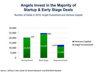 Angels Invest in the Majority of
                          Startup & Early Stage Deals
                 Number of Deals in 2010: Angel Investment and Venture Capital




Source: “Jeffrey E. Sohl, Center for Venture Research” and 2010 NVCA Yearbook
 