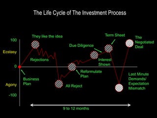 The Life Cycle of The Investment Process


              They like the idea                          Term Sheet
                                                                          The
   100
                                                                          Negotiated
                                      Due Diligence                       Deal
Ecstasy

             Rejections                               Interest
     0                                                Shown
                                            Reformulate
                                                                       Last Minute
                                            Plan
          Business                                                     Demands/
 Agony    Plan                                                         Expectation
                                    All Reject
                                                                       Mismatch
  -100


                                   9 to 12 months
 