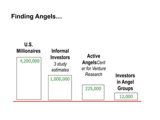 Finding Angels…



     U.S.
 Millionaires    Informal
                Investors     Active
  4,200,000                 AngelsCent
                 3 study
                estimates   er for Venture
                              Research       Investors
                1,000,000
                                              in Angel
                              225,000          Groups
                                              12,000
 