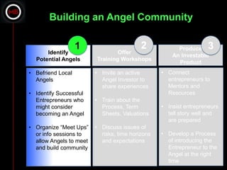 Building an Angel Community

                   1                       2            Produce     3
      Identify                   Offer
                                                      An Investable
  Potential Angels       Training Workshops
                                                        Product
• Befriend Local         • Invite an active       • Connect
  Angels                   Angel Investor to        entrepreneurs to
                           share experiences        Mentors and
• Identify Successful                               Resources
  Entrepreneurs who      • Train about the
  might consider           Process, Term          • Insist entrepreneurs
  becoming an Angel        Sheets, Valuations       tell story well and
                                                    are prepared
• Organize “Meet Ups”    • Discuss issues of
  or info sessions to      risks, time horizons   • Develop a Process
  allow Angels to meet     and expectations         of introducing the
  and build community                               Entrepreneur to the
                                                    Angel at the right
                                                    time
 
