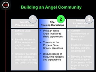 Building an Angel Community

                   1                       2            Produce     3
      Identify                   Offer
                                                      An Investable
  Potential Angels       Training Workshops
                                                        Product
• Befriend Local         • Invite an active       • Connect
  Angels                   Angel Investor to        entrepreneurs to
                           share experiences        Mentors and
• Identify Successful                               Resources
  Entrepreneurs who      • Train about the
  might consider           Process, Term          • Insist entrepreneurs
  becoming an Angel        Sheets, Valuations       tell story well and
                                                    are prepared
• Organize “Meet Ups”    • Discuss issues of
  or info sessions to      risks, time horizons   • Develop a Process
  allow Angels to meet     and expectations         of introducing the
  and build community                               Entrepreneur to the
                                                    Angel at the right
                                                    time
 