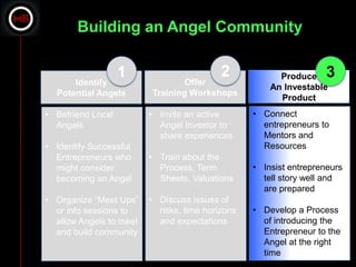 Building an Angel Community

                   1                       2            Produce     3
      Identify                   Offer
                                                      An Investable
  Potential Angels       Training Workshops
                                                        Product
• Befriend Local         • Invite an active       • Connect
  Angels                   Angel Investor to        entrepreneurs to
                           share experiences        Mentors and
• Identify Successful                               Resources
  Entrepreneurs who      • Train about the
  might consider           Process, Term          • Insist entrepreneurs
  becoming an Angel        Sheets, Valuations       tell story well and
                                                    are prepared
• Organize “Meet Ups”    • Discuss issues of
  or info sessions to      risks, time horizons   • Develop a Process
  allow Angels to meet     and expectations         of introducing the
  and build community                               Entrepreneur to the
                                                    Angel at the right
                                                    time
 