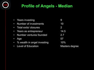 Profile of Angels - Median


•   Years investing               9
•   Number of investments         10
•   Total exits/ closures         2
•   Years as entrepreneur         14.5
•   Number ventures founded       2.7
•   Age                           57
•   % wealth in angel investing   10%
•   Level of Education            Masters degree
 